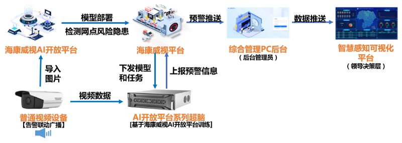 银行AI智能视频监控拓扑