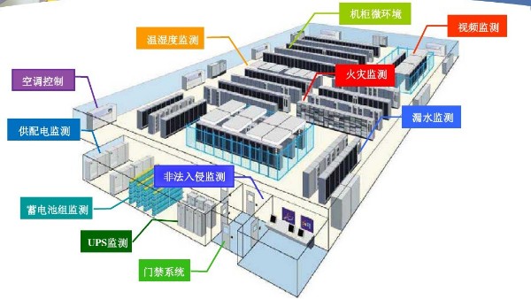 环境监测-机房动力环境监控系统