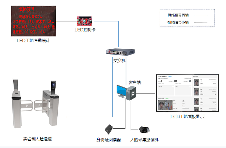 工地人员实名出入管理方案