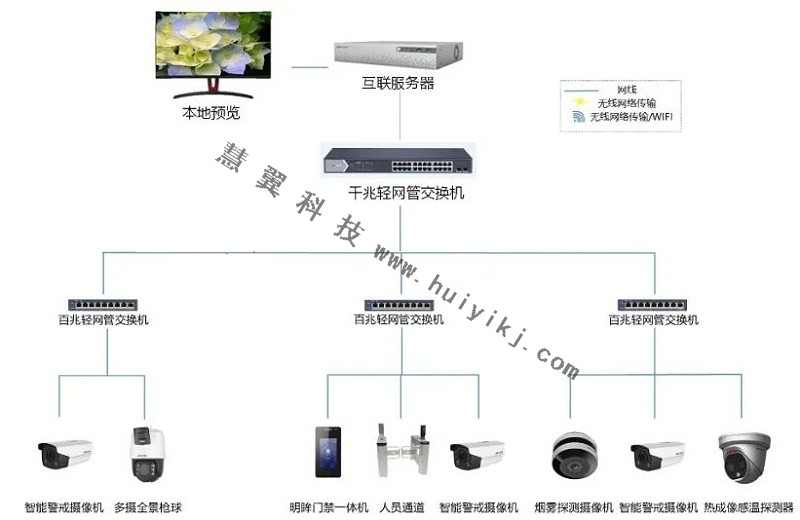 物流仓库高清视频监控拓扑