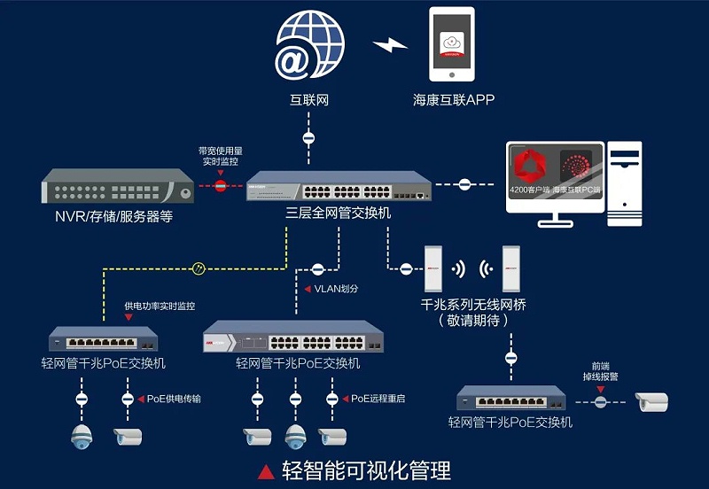 高清视频监控系统拓扑