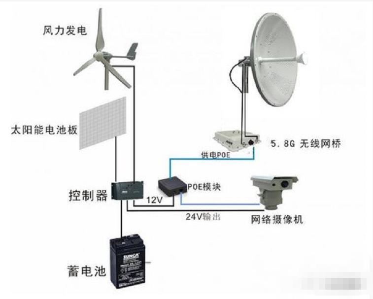 太阳能无线视频监控