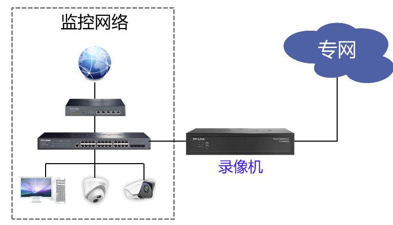 双网口录像机拓扑