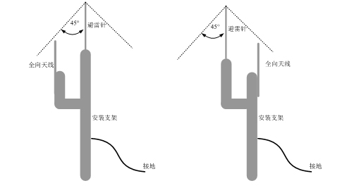 无线网桥防雷处理拓扑