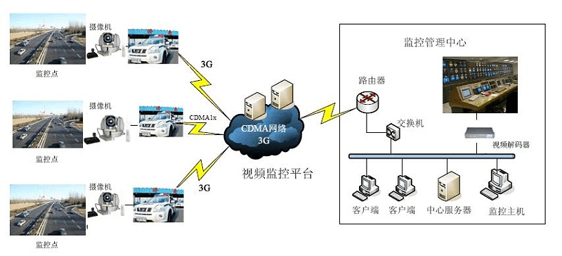 客运站综合安防系统拓扑