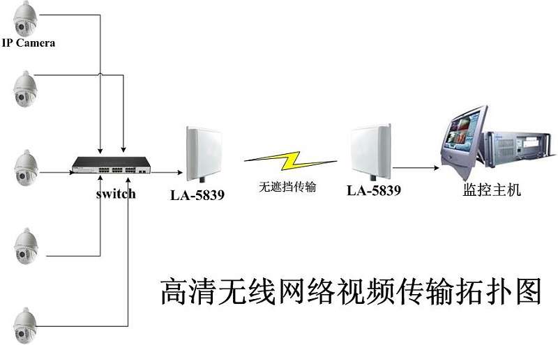 高清无线视频传输拓扑