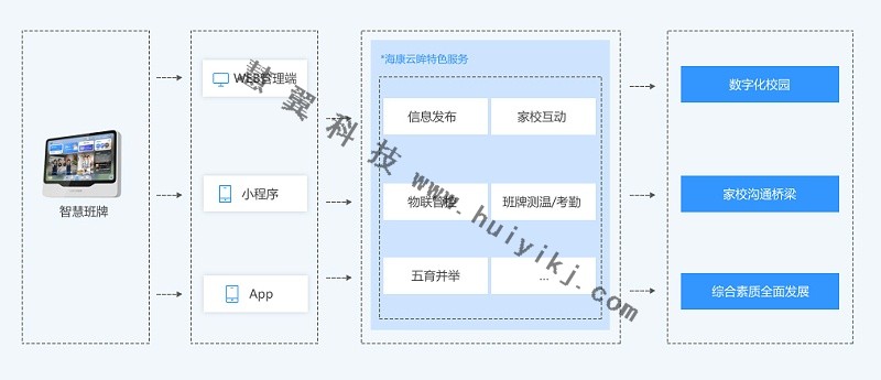 智慧班牌方案拓扑