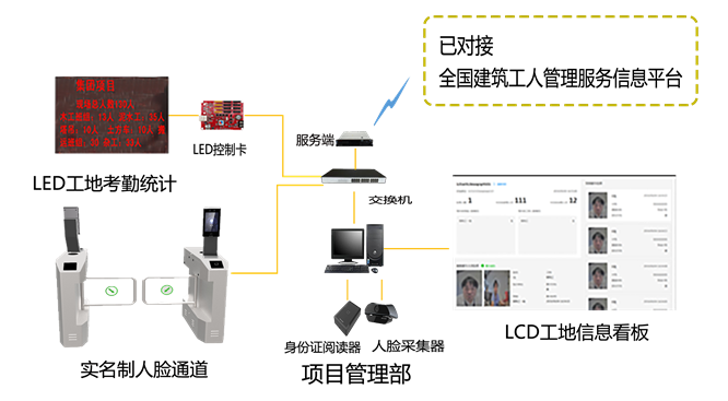 工地实名制人员通道系统方案拓扑