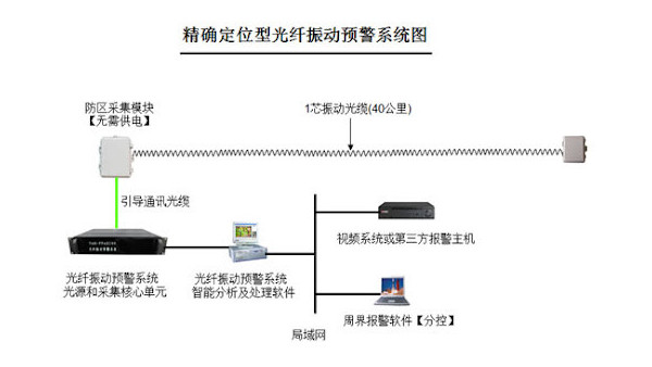 定位型振动光纤适合应用于哪些场景