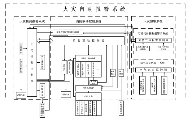 火灾自动报警系统拓扑