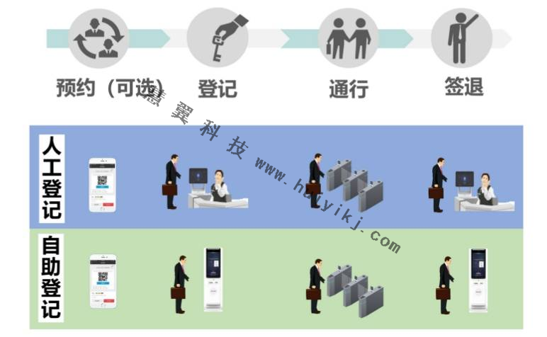 访客预约系统应用优势