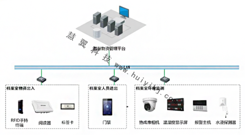 档案室AI智能监控方案拓扑