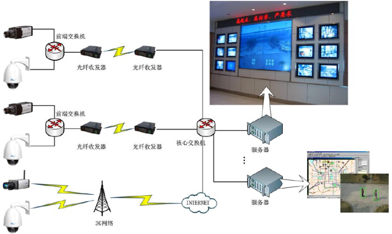 网络高清视频监控系统在城市交通上的应用