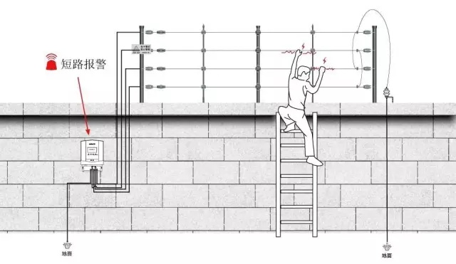 电子围栏线安装