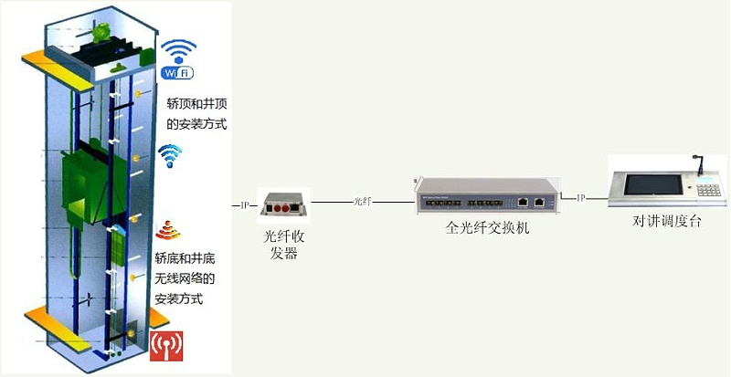 电梯五方对讲系统