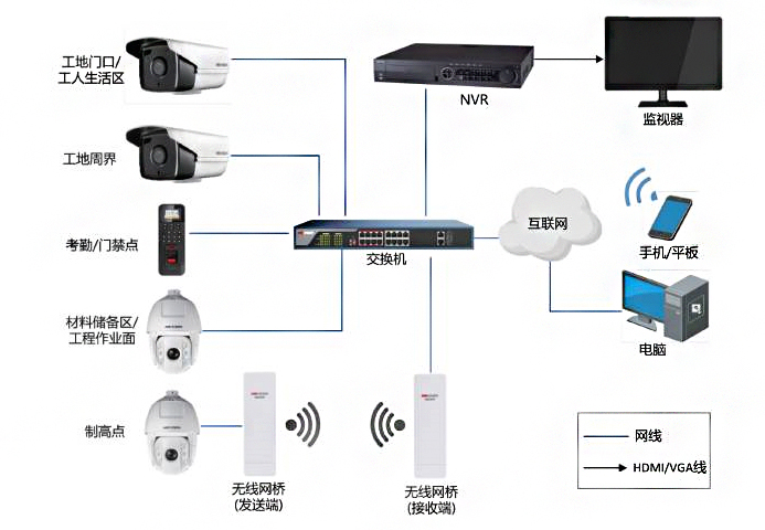 工地高清视频监控拓扑