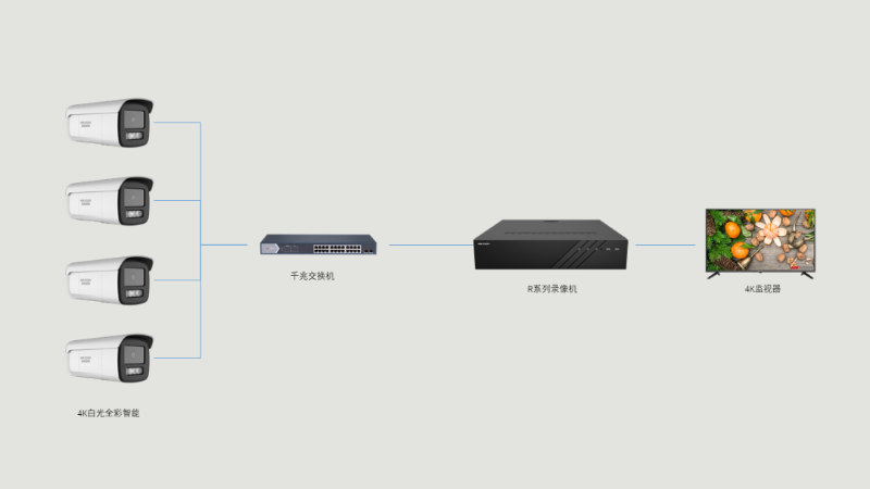 4K白光全彩智能警戒摄像机应用拓扑