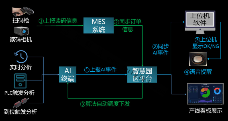 工厂AI产线应用拓扑