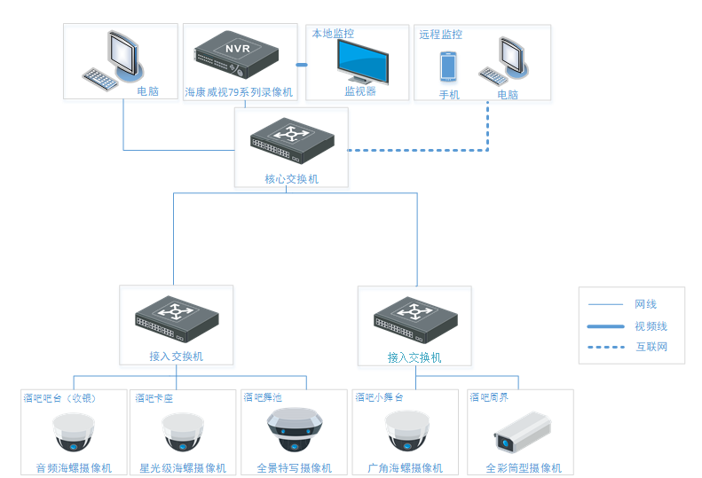 酒吧联网监控系统拓扑