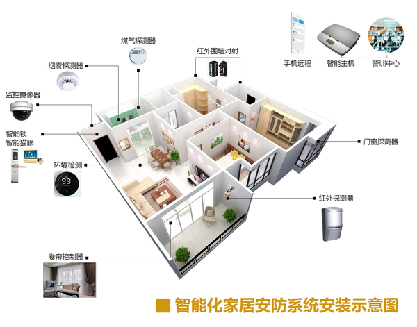 居家安防智能管理系统