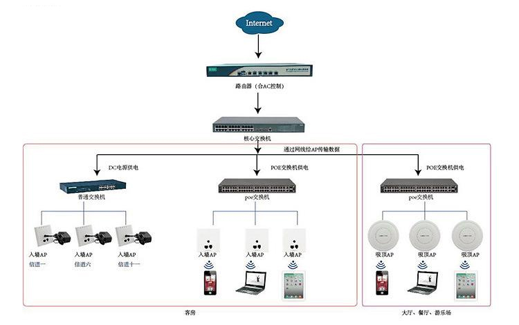 无线AP系统拓扑