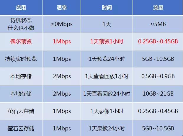 萤石4G摄像头流量消耗